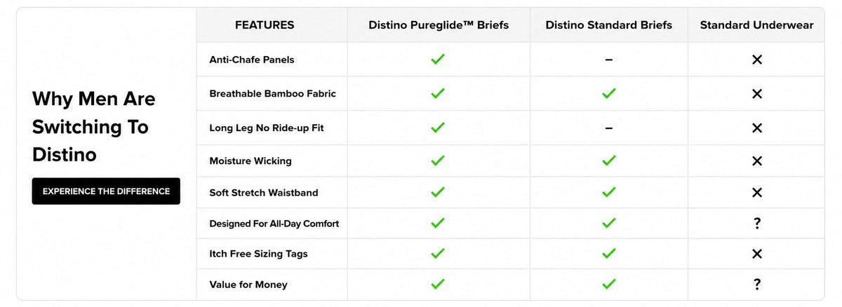 Comparison chart of Distino Pureglide Briefs, Distino Standard Briefs, and Standard Underwear features.